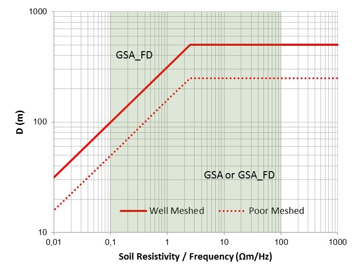 Soil Resistivity Frequency